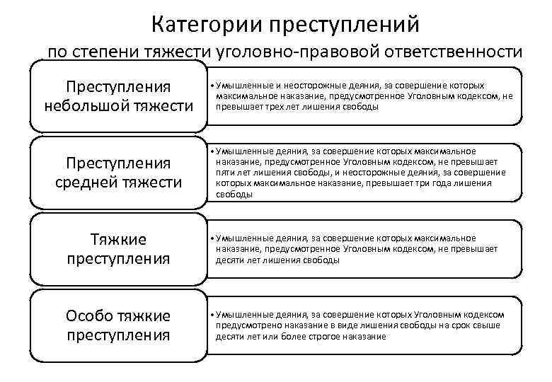 Категории преступлений по степени тяжести уголовно-правовой ответственности Преступления небольшой тяжести Преступления средней тяжести •