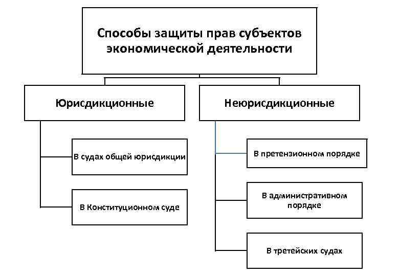 Способы защиты прав субъектов экономической деятельности Юрисдикционные Неюрисдикционные В судах общей юрисдикции В претензионном