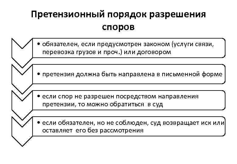 Претензионный порядок разрешения споров • обязателен, если предусмотрен законом (услуги связи, перевозка грузов и