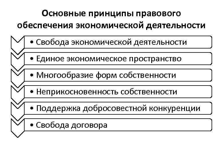 Основные принципы правового обеспечения экономической деятельности • Свобода экономической деятельности 2 • Единое экономическое