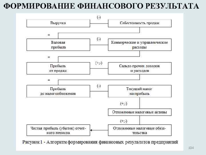 ФОРМИРОВАНИЕ ФИНАНСОВОГО РЕЗУЛЬТАТА 104 