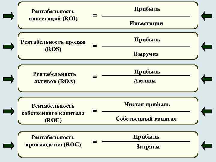Рентабельность инвестиций (ROI) = Инвестиции Рентабельность продаж = (ROS) Рентабельность активов (ROA) Рентабельность собственного