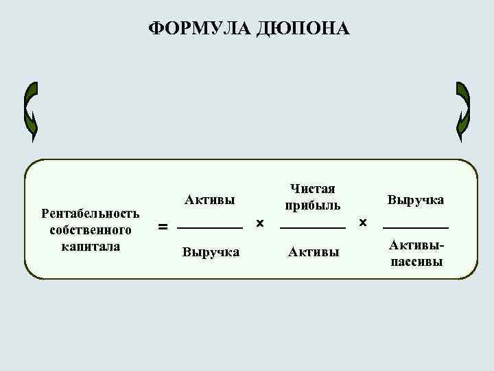 ФОРМУЛА ДЮПОНА Рентабельность собственного капитала Чистая прибыль Активы х х = Выручка Активыпассивы 