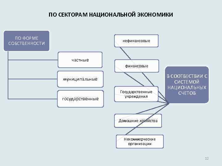 ПО СЕКТОРАМ НАЦИОНАЛЬНОЙ ЭКОНОМИКИ ПО ФОРМЕ СОБСТВЕННОСТИ нефинансовые частные финансовые муниципальные государственные Государственные учреждения