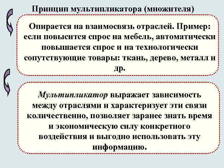 Принцип мультипликатора (множителя) Опирается на взаимосвязь отраслей. Пример: если повысится спрос на мебель, автоматически