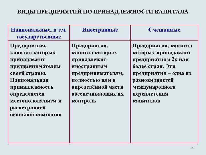 ВИДЫ ПРЕДПРИЯТИЙ ПО ПРИНАДЛЕЖНОСТИ КАПИТАЛА Национальные, в т. ч. государственные Предприятия, капитал которых принадлежит