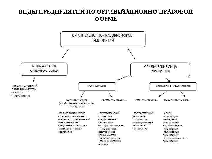 Правовая форма предприятия виды. Организации по организационно-правовой форме. Виды предприятий по организационно-правовой форме. Организационно-правовая форма/форма собственности. Виды организации по правовой форме.