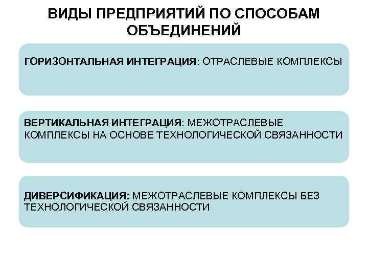 ВИДЫ ПРЕДПРИЯТИЙ ПО СПОСОБАМ ОБЪЕДИНЕНИЙ ГОРИЗОНТАЛЬНАЯ ИНТЕГРАЦИЯ: ОТРАСЛЕВЫЕ КОМПЛЕКСЫ ВЕРТИКАЛЬНАЯ ИНТЕГРАЦИЯ: МЕЖОТРАСЛЕВЫЕ КОМПЛЕКСЫ НА