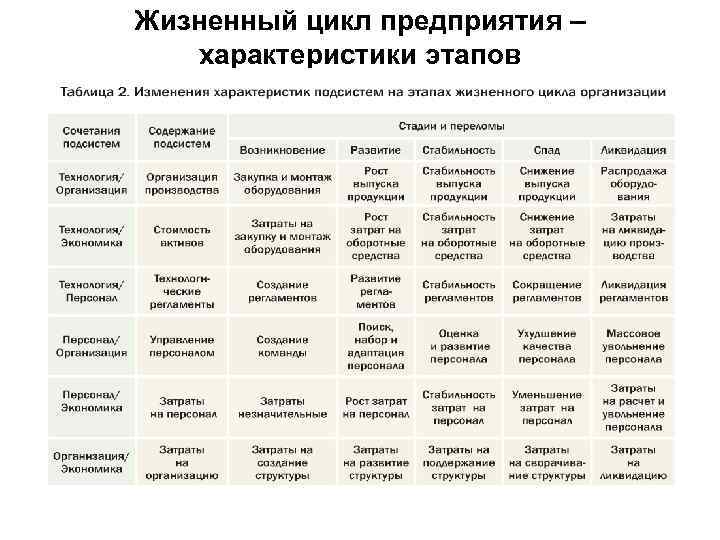Жизненный цикл предприятия – характеристики этапов 
