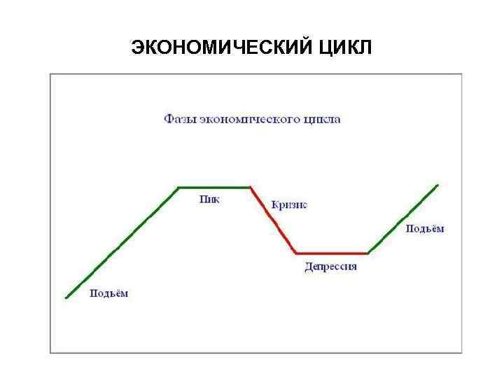 ЭКОНОМИЧЕСКИЙ ЦИКЛ 
