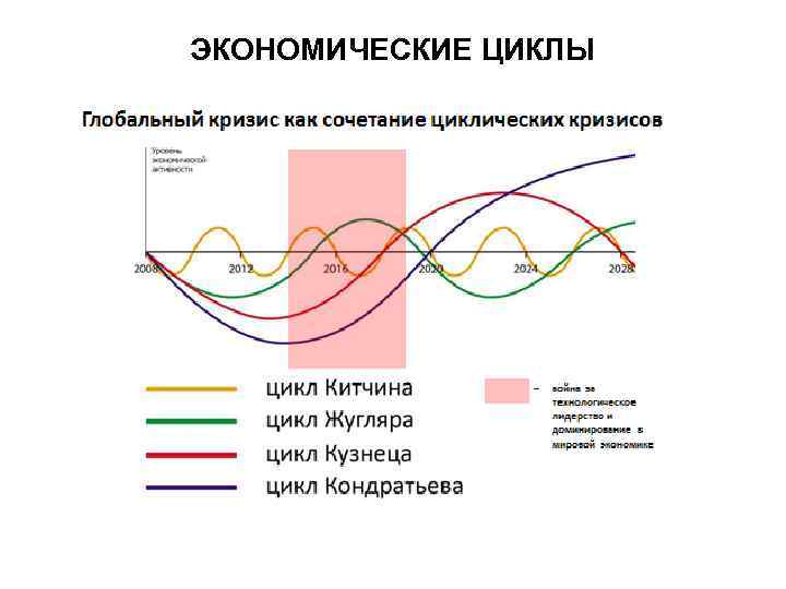 ЭКОНОМИЧЕСКИЕ ЦИКЛЫ 