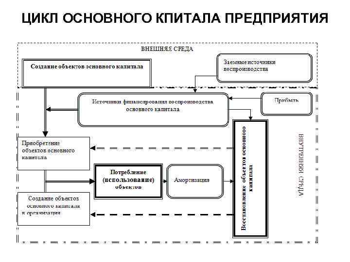 ЦИКЛ ОСНОВНОГО КПИТАЛА ПРЕДПРИЯТИЯ 
