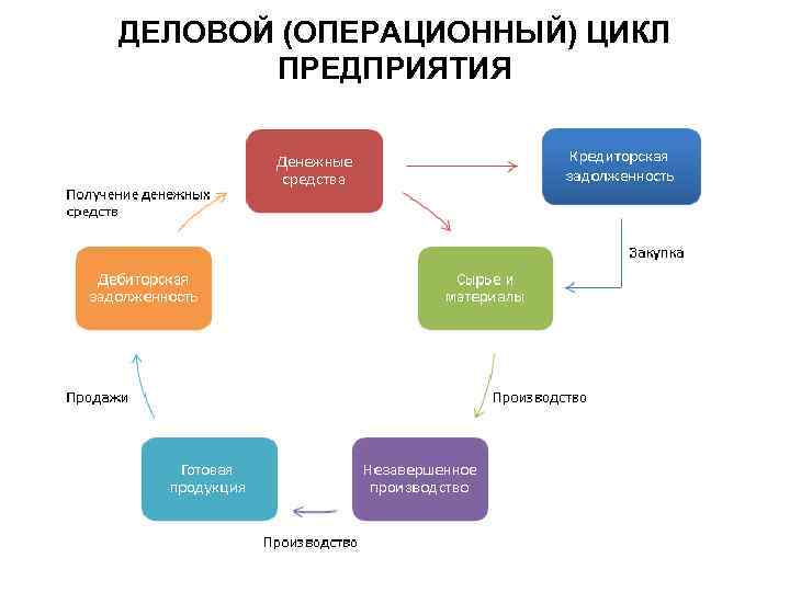 Компания цикл. Операционный цикл производственный цикл финансовый цикл. Производственный операционный и финансовый циклы. Схема операционного и финансового цикла. Операционный цикл торгового предприятия.