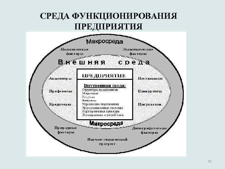 СРЕДА ФУНКЦИОНИРОВАНИЯ ПРЕДПРИЯТИЯ 31 