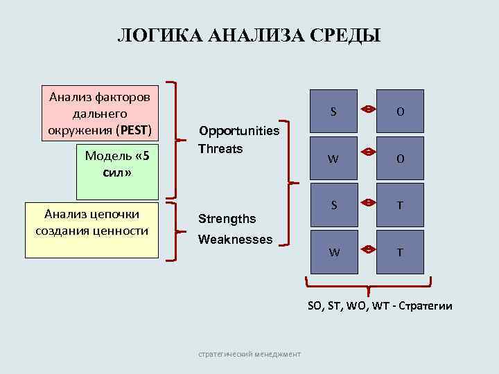 ЛОГИКА АНАЛИЗА СРЕДЫ Анализ факторов дальнего окружения (PEST) Модель « 5 сил» Анализ цепочки