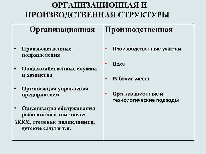  ОРГАНИЗАЦИОННАЯ И ПРОИЗВОДСТВЕННАЯ СТРУКТУРЫ Организационная Производственная • Производственные подразделения • Производственные участки •