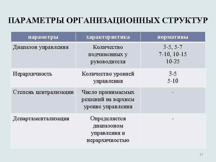 ПАРАМЕТРЫ ОРГАНИЗАЦИОННЫХ СТРУКТУР параметры характеристика нормативы Количество подчиненных у руководителя 3 -5, 5 -7