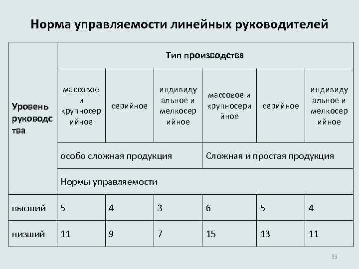 Норма управляемости линейных руководителей Тип производства массовое и Уровень крупносер руководс ийное индивиду альное