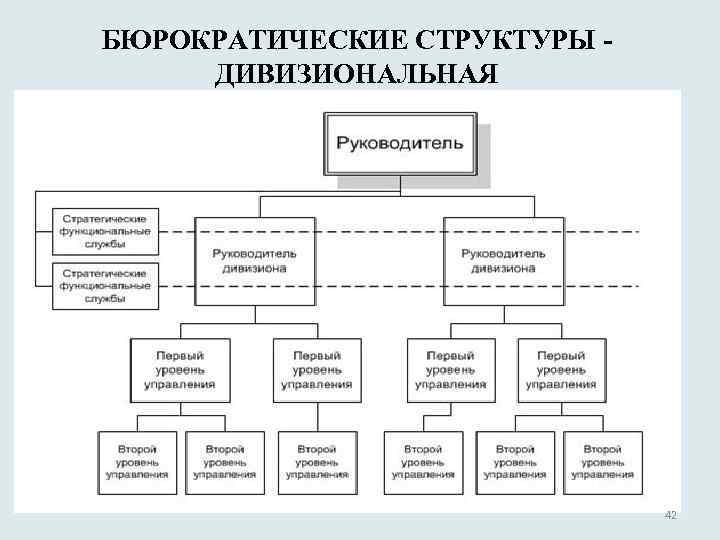 БЮРОКРАТИЧЕСКИЕ СТРУКТУРЫ - ДИВИЗИОНАЛЬНАЯ 42 