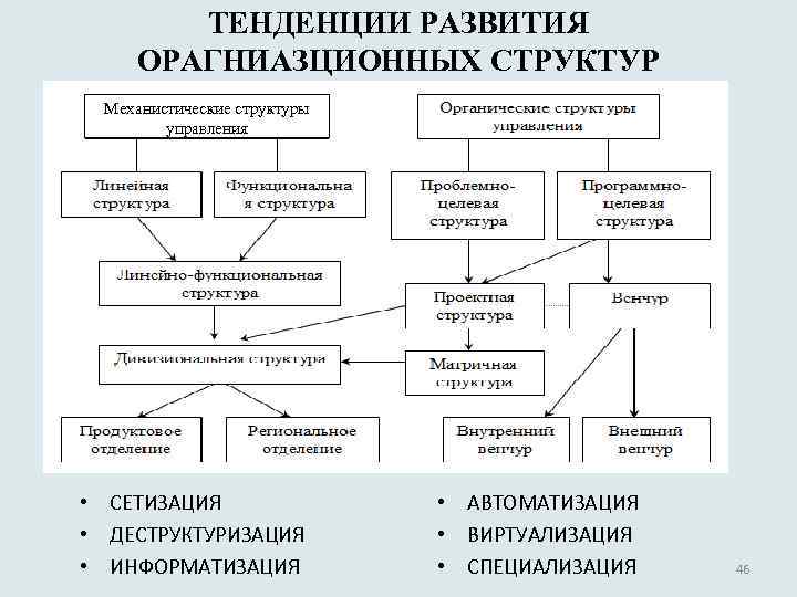 ТЕНДЕНЦИИ РАЗВИТИЯ ОРАГНИАЗЦИОННЫХ СТРУКТУР Механистические структуры управления • СЕТИЗАЦИЯ • ДЕСТРУКТУРИЗАЦИЯ • ИНФОРМАТИЗАЦИЯ •