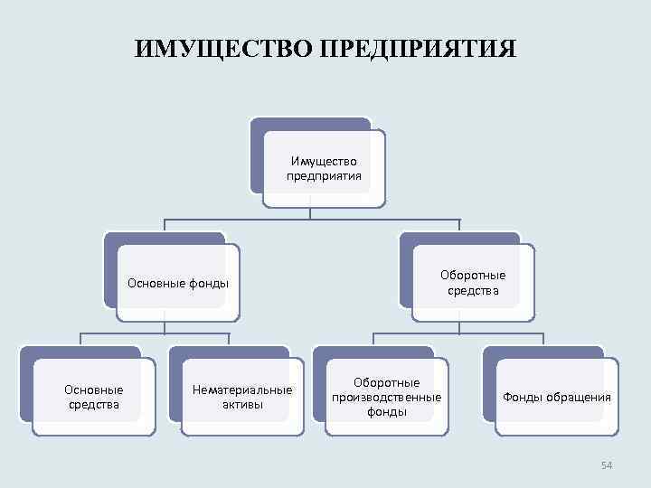 ИМУЩЕСТВО ПРЕДПРИЯТИЯ Имущество предприятия Основные фонды Основные средства Нематериальные активы Оборотные средства Оборотные производственные