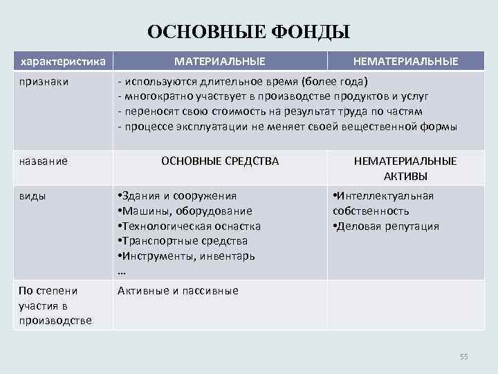 ОСНОВНЫЕ ФОНДЫ характеристика признаки название МАТЕРИАЛЬНЫЕ НЕМАТЕРИАЛЬНЫЕ - используются длительное время (более года) -