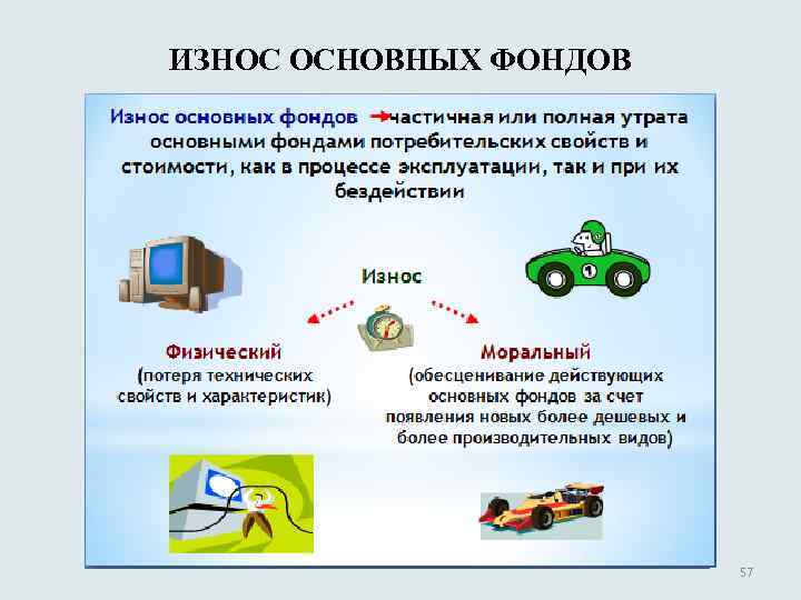 ИЗНОС ОСНОВНЫХ ФОНДОВ 57 