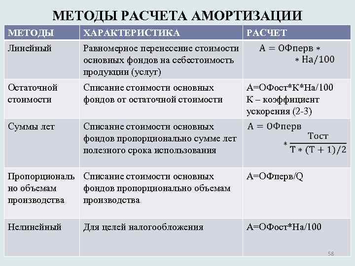 МЕТОДЫ РАСЧЕТА АМОРТИЗАЦИИ МЕТОДЫ ХАРАКТЕРИСТИКА Линейный Равномерное перенесение стоимости основных фондов на себестоимость продукции