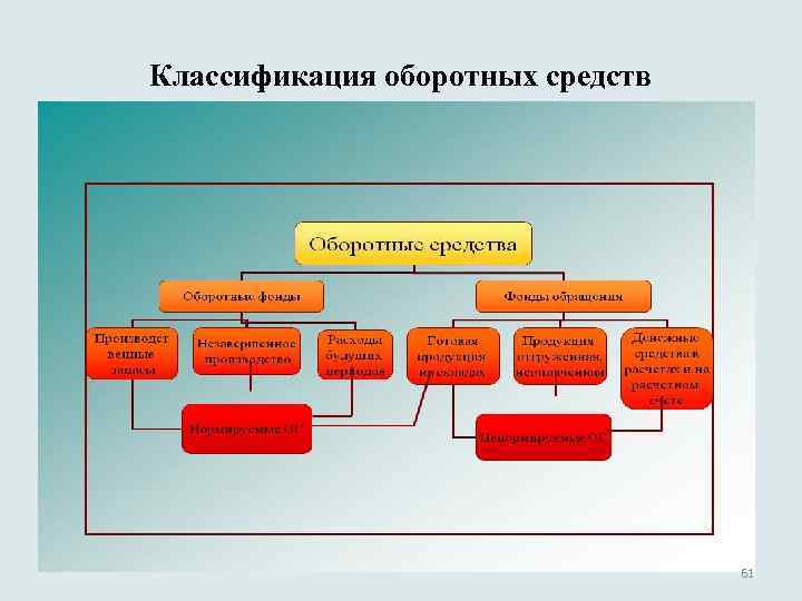 Классификация оборотных средств 61 