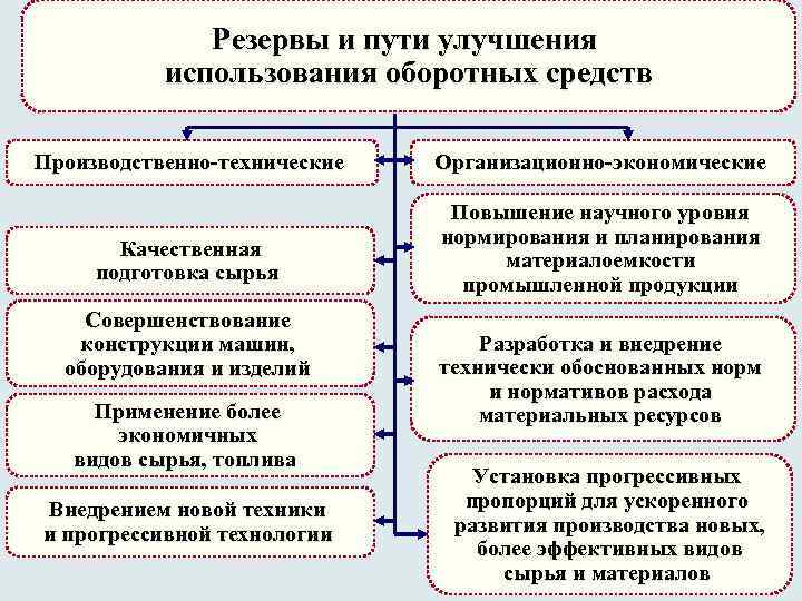Резервы и пути улучшения использования оборотных средств Производственно-технические Организационно-экономические Качественная подготовка сырья Повышение научного
