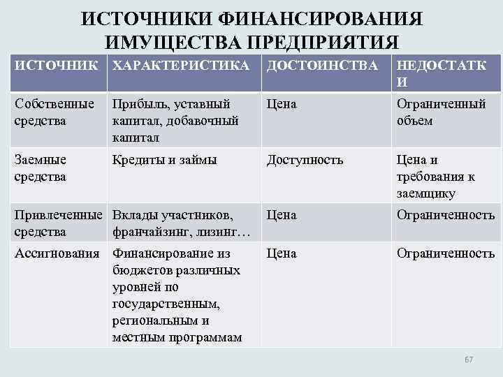 Что относится к внутренним источникам финансирования проекта