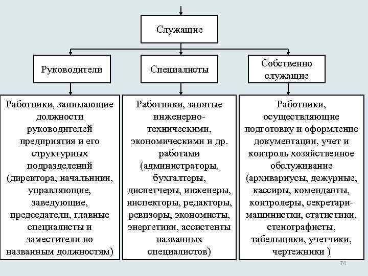 Служащие Руководители Работники, занимающие должности руководителей предприятия и его структурных подразделений (директора, начальники, управляющие,