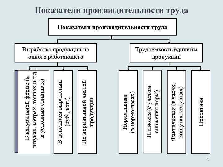 Проектная Фактическая (в часах, минутах, секундах) Плановая (с учетом снижения норм) Выработка продукции на