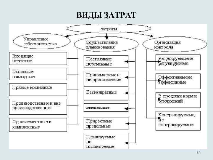 ВИДЫ ЗАТРАТ 84 