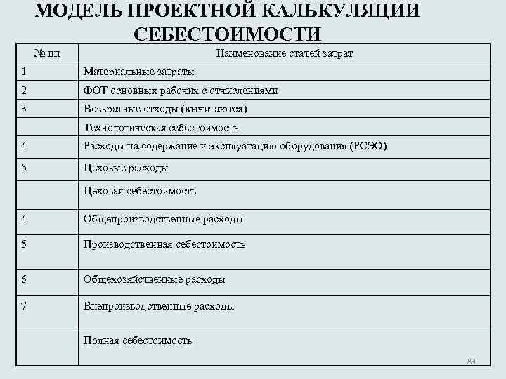 МОДЕЛЬ ПРОЕКТНОЙ КАЛЬКУЛЯЦИИ СЕБЕСТОИМОСТИ № пп Наименование статей затрат 1 Материальные затраты 2 ФОТ