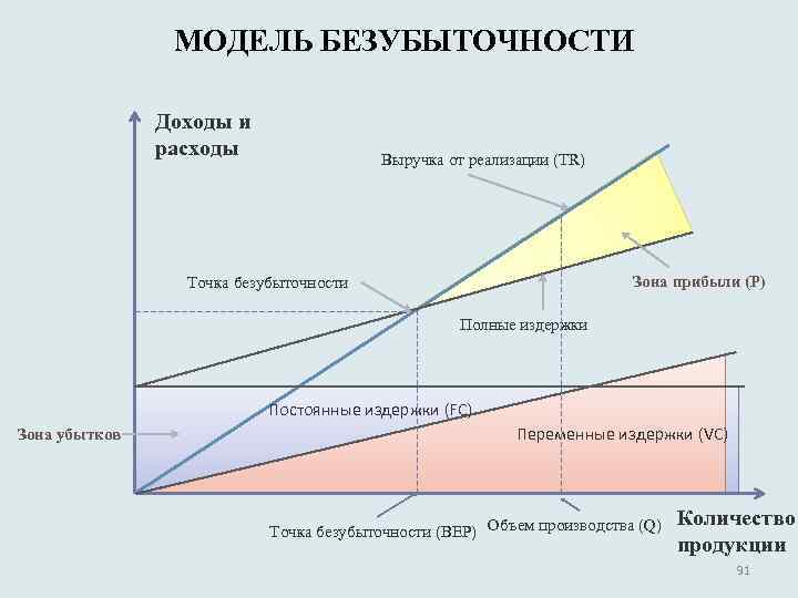 МОДЕЛЬ БЕЗУБЫТОЧНОСТИ Доходы и расходы Выручка от реализации (TR) Зона прибыли (P) Точка безубыточности