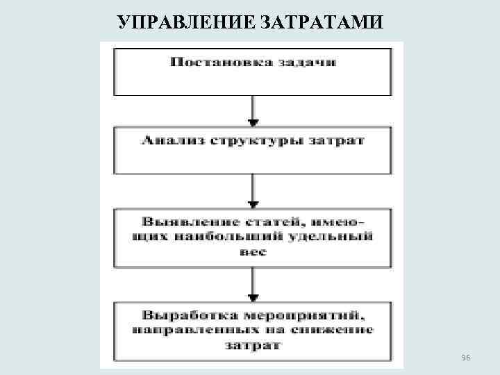 УПРАВЛЕНИЕ ЗАТРАТАМИ 96 