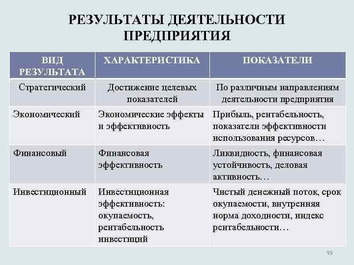 РЕЗУЛЬТАТЫ ДЕЯТЕЛЬНОСТИ ПРЕДПРИЯТИЯ ВИД РЕЗУЛЬТАТА ХАРАКТЕРИСТИКА ПОКАЗАТЕЛИ Стратегический Достижение целевых показателей По различным направлениям