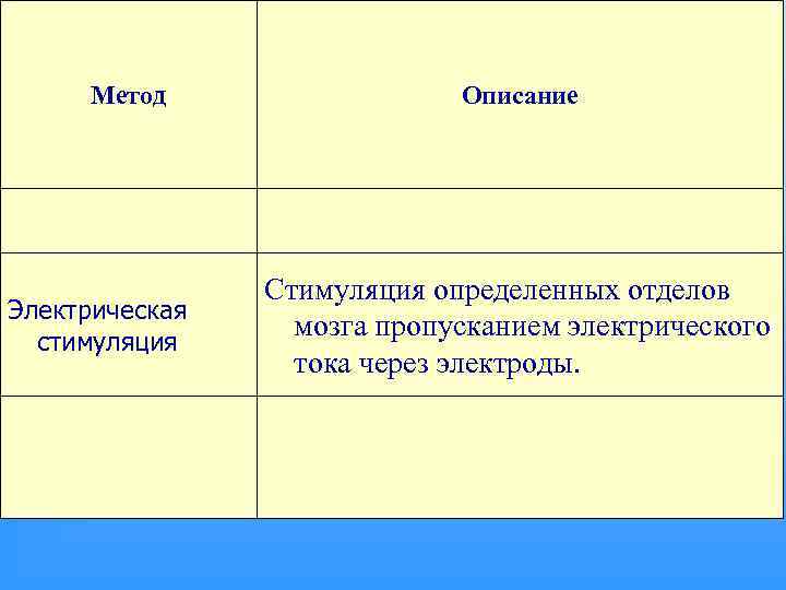 Метод Электрическая стимуляция Описание Стимуляция определенных отделов мозга пропусканием электрического тока через электроды. 