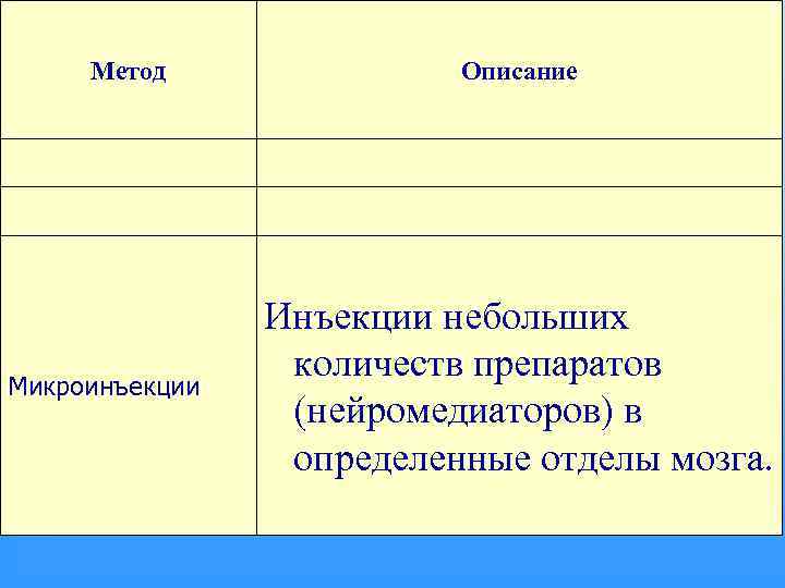 Метод Микроинъекции Описание Инъекции небольших количеств препаратов (нейромедиаторов) в определенные отделы мозга. 