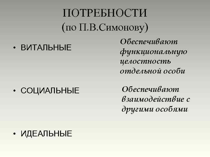 ПОТРЕБНОСТИ (по П. В. Симонову) • ВИТАЛЬНЫЕ • СОЦИАЛЬНЫЕ • ИДЕАЛЬНЫЕ Обеспечивают функциональную целостность