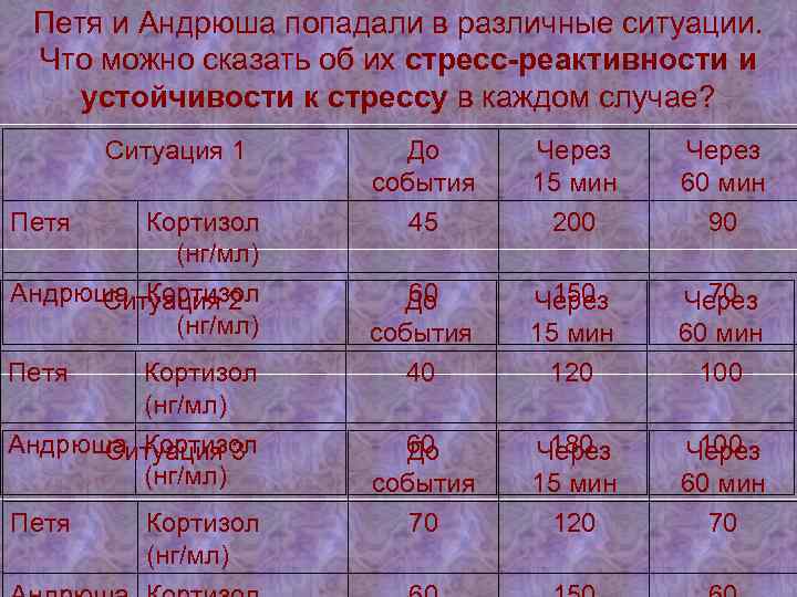 Петя и Андрюша попадали в различные ситуации. Что можно сказать об их стресс-реактивности и