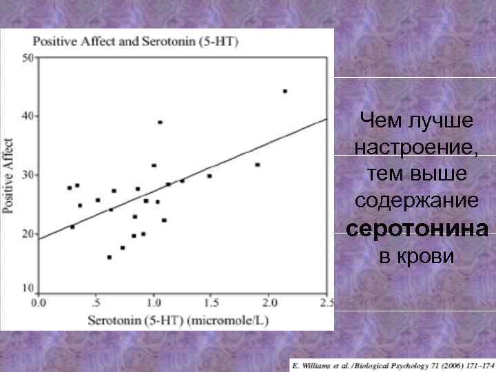 Чем лучше настроение, тем выше содержание серотонина в крови 
