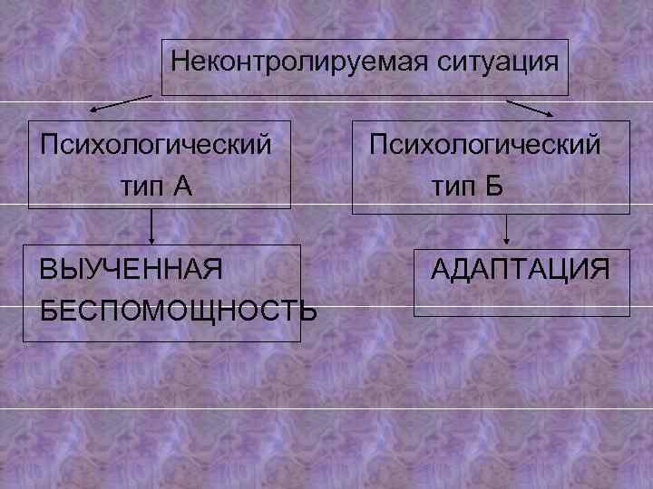 Неконтролируемая ситуация Психологический тип А ВЫУЧЕННАЯ БЕСПОМОЩНОСТЬ Психологический тип Б АДАПТАЦИЯ 