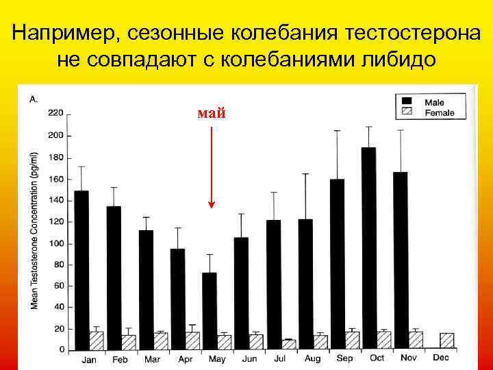 Например, сезонные колебания тестостерона не совпадают с колебаниями либидо май 