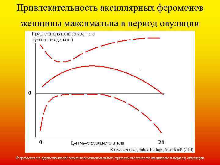 Привлекательность аксиллярных феромонов женщины максимальна в период овуляции Феромоны не единственный механизм максимальной привлекательности