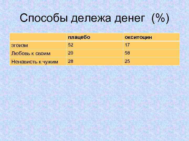 Способы дележа денег (%) плацебо окситоцин эгоизм 52 17 Любовь к своим 20 58