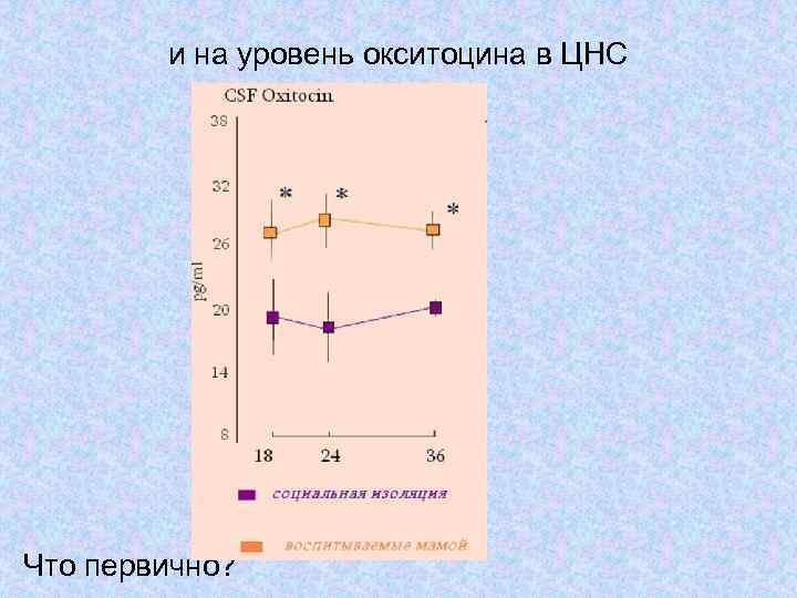 и на уровень окситоцина в ЦНС Что первично? 