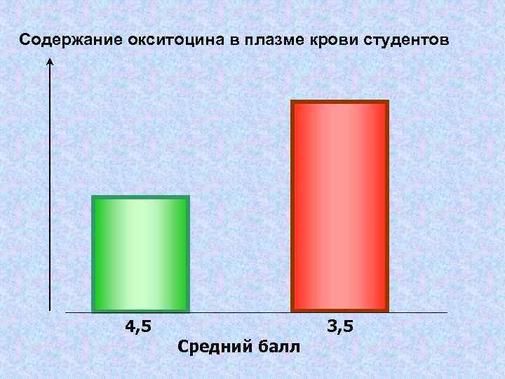 Содержание окситоцина в плазме крови студентов 4, 5 Средний балл 3, 5 