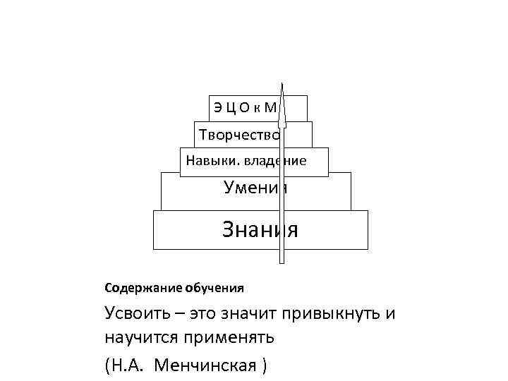 Э Ц О к М Творчество Навыки. владение Умения Знания Содержание обучения Усвоить –